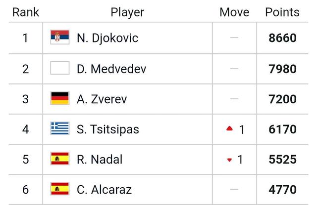 ATP总决赛横扫温网,蒂姆刷新纪录 ATP总决赛横扫温网,蒂姆刷新纪录