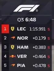 法拉利翻盘阿斯顿马丁，拉塞尔扛起全队