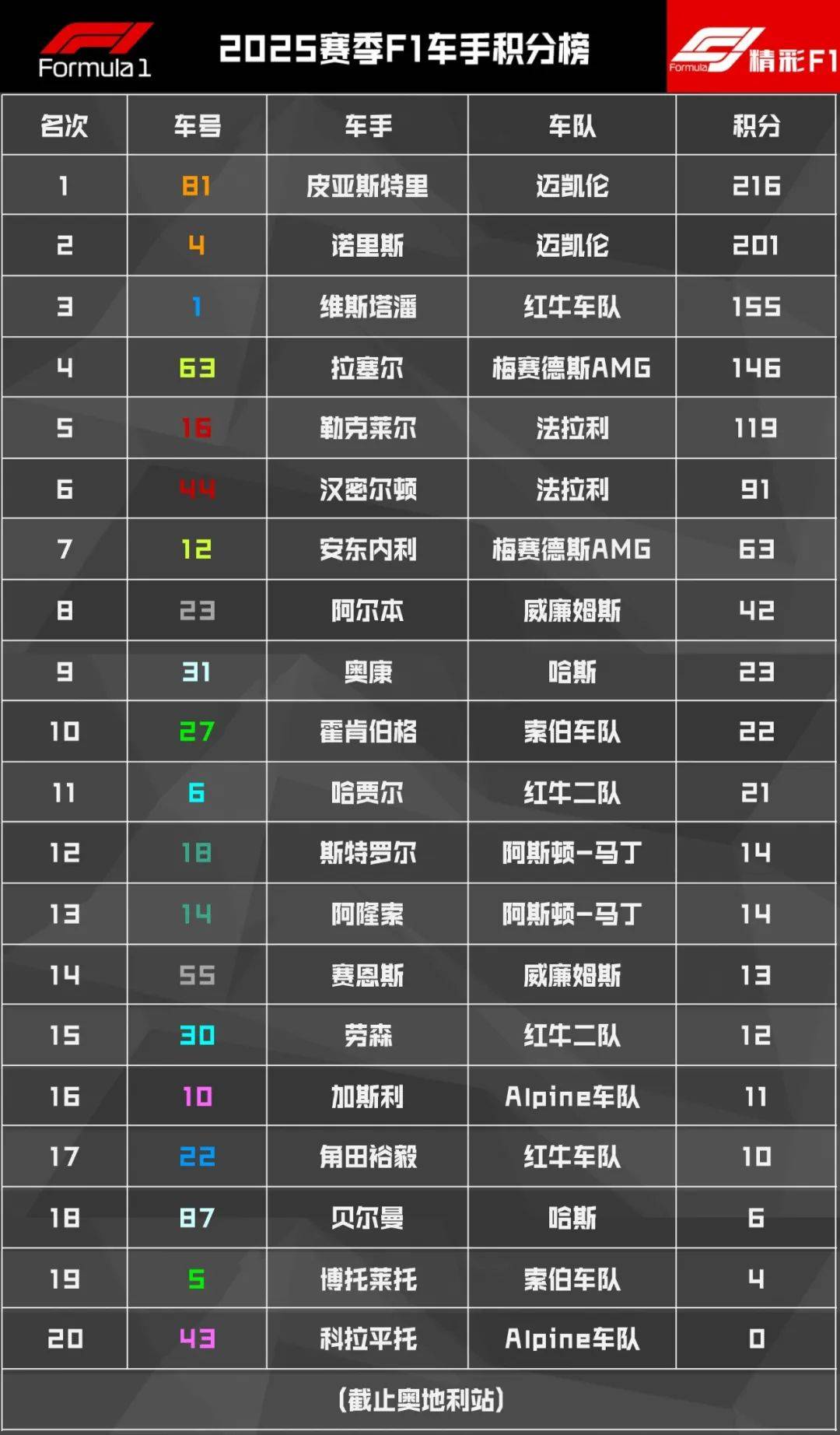 阿斯顿马丁完胜红牛二队，诺里斯带队取胜